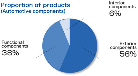 Proportion of products (Automotive components)