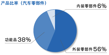 产品比率（汽车零部件）