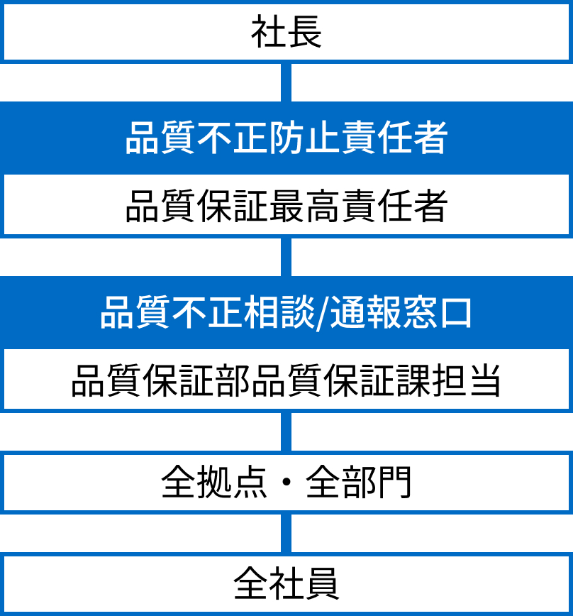 品質不正に対する組織体制の図