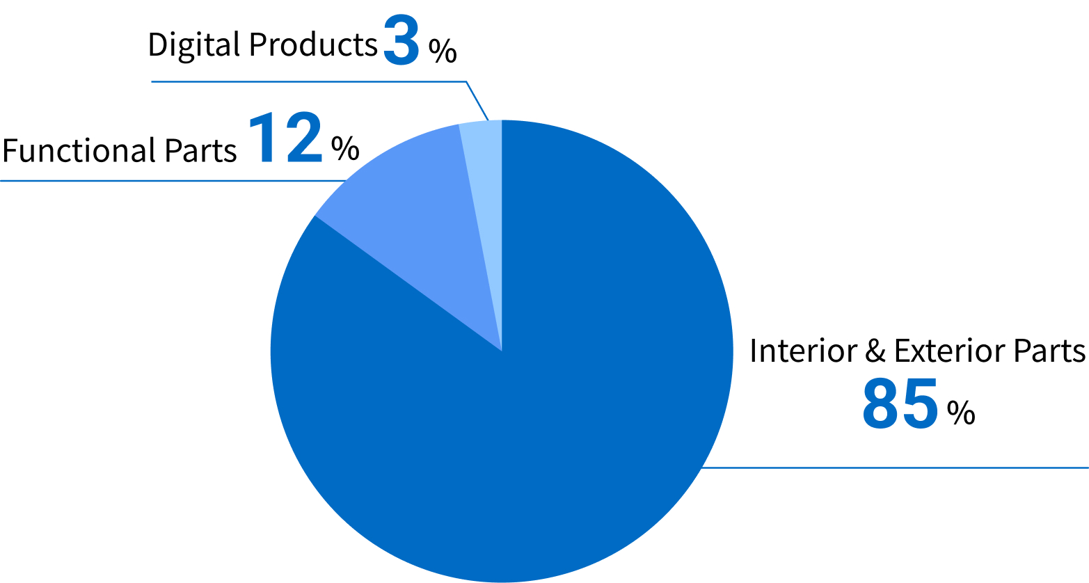 Sales by Products (Automotive Parts)