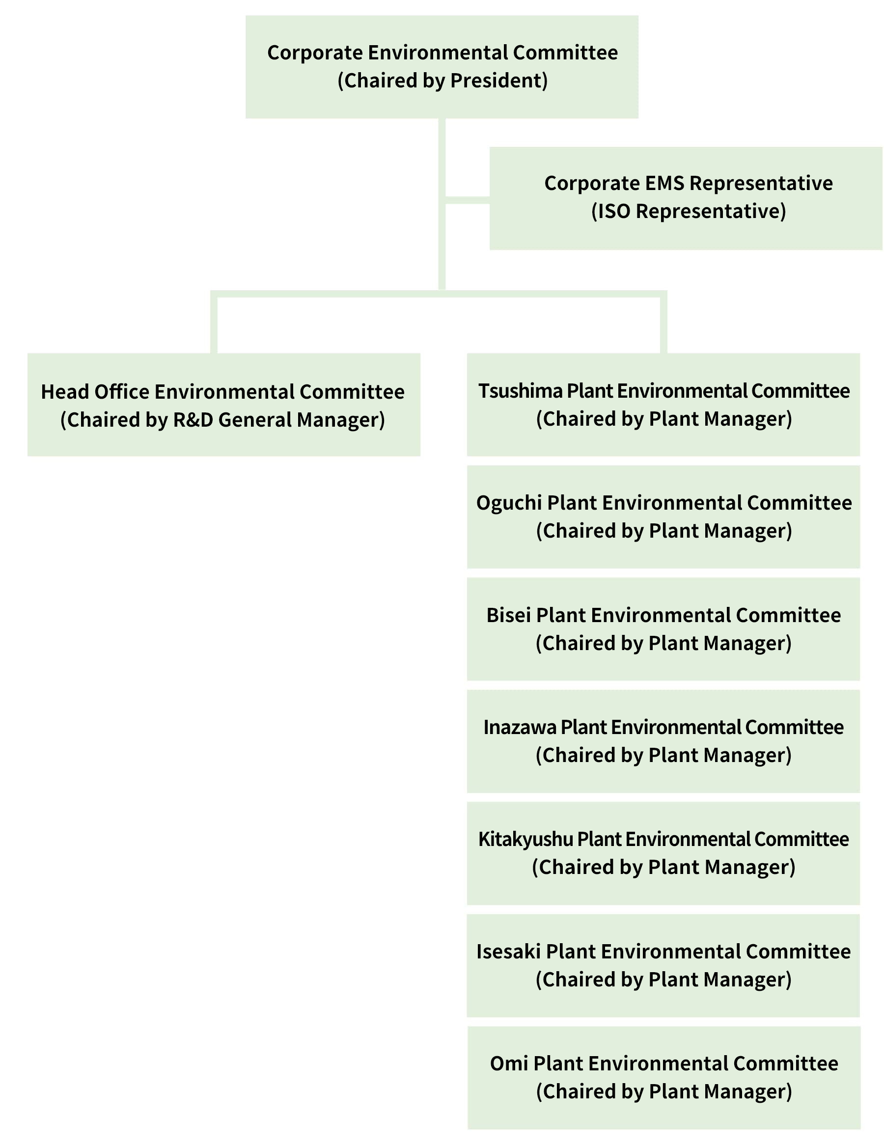 Image of the organization-wide environmental committee