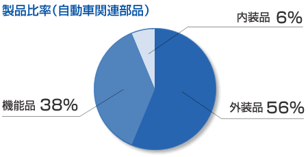 製品比率（自動車関連部品）